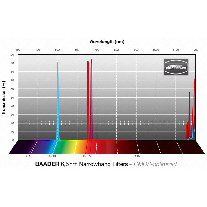 Filtre Narrowband H-alpha/OIII/SII CMOS 50x50 mm - Baader