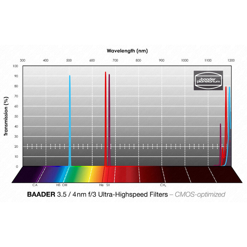 Filtre Linéaire H-alpha/OIII/SII CMOS f/3 Ultra-Haute Vitesse 50x50mm - Baader