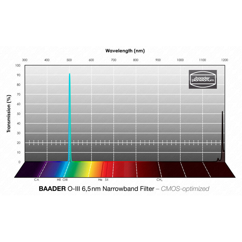 Filtre OIII CMOS Narrowband 1,25" pour l'astronomie - Baader