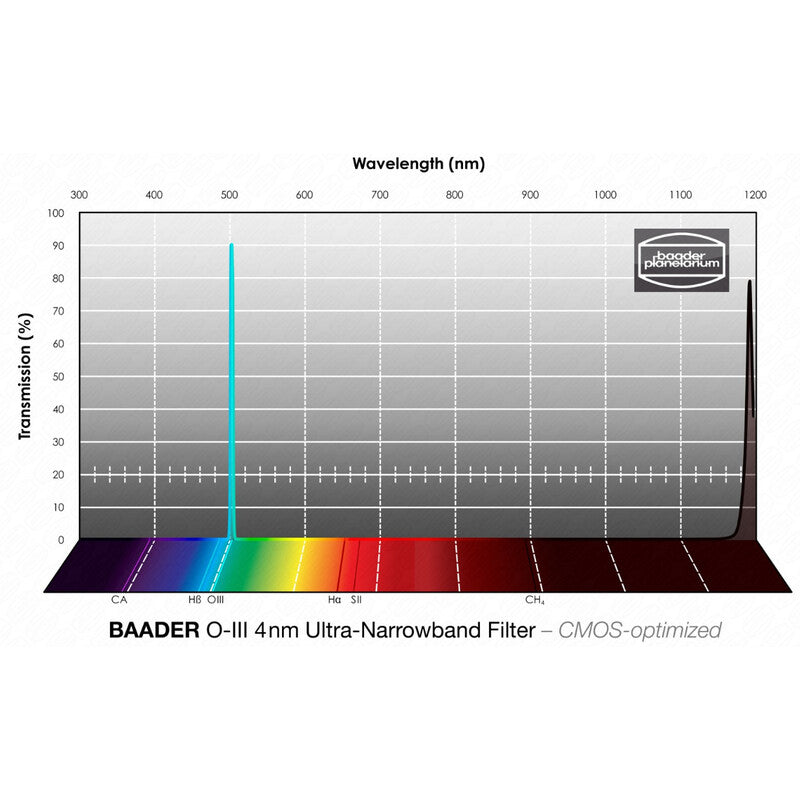 Filtre OIII Ultra-Narrowband 31 mm CMOS pour l'astronomie - Baader