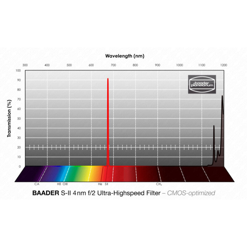 Filtre SII CMOS 50,4 mm f/2 Ultra-Highspeed pour Astrophotographie - Baader