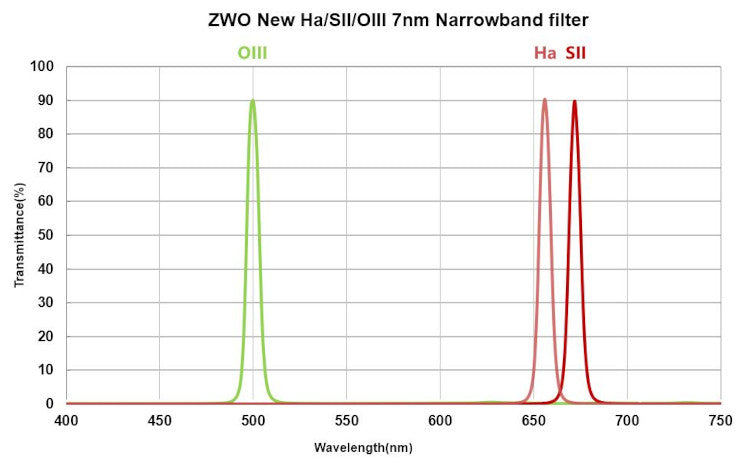 Filtres à bande étroite Ha/SII/OIII 7 nm pour l’astronomie – ZWO