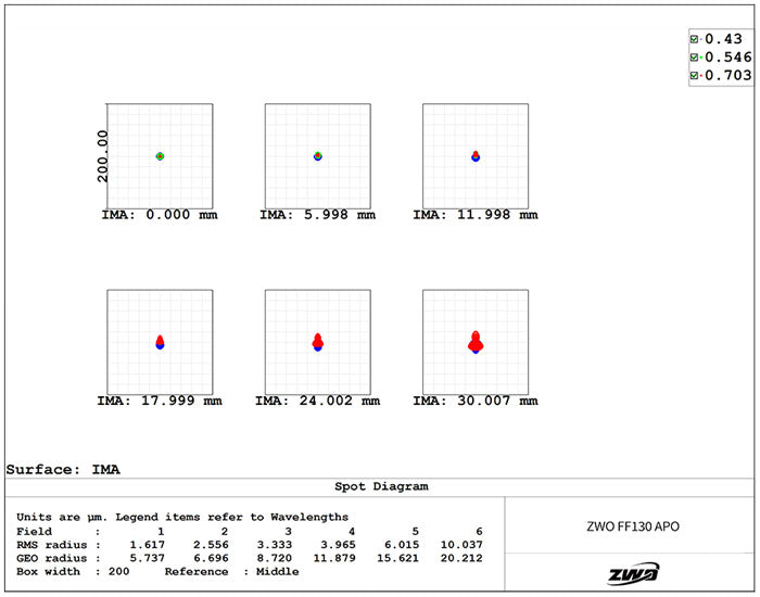 Lunette APO Quadruplet FF130 - ZWO pour l'astronomie
