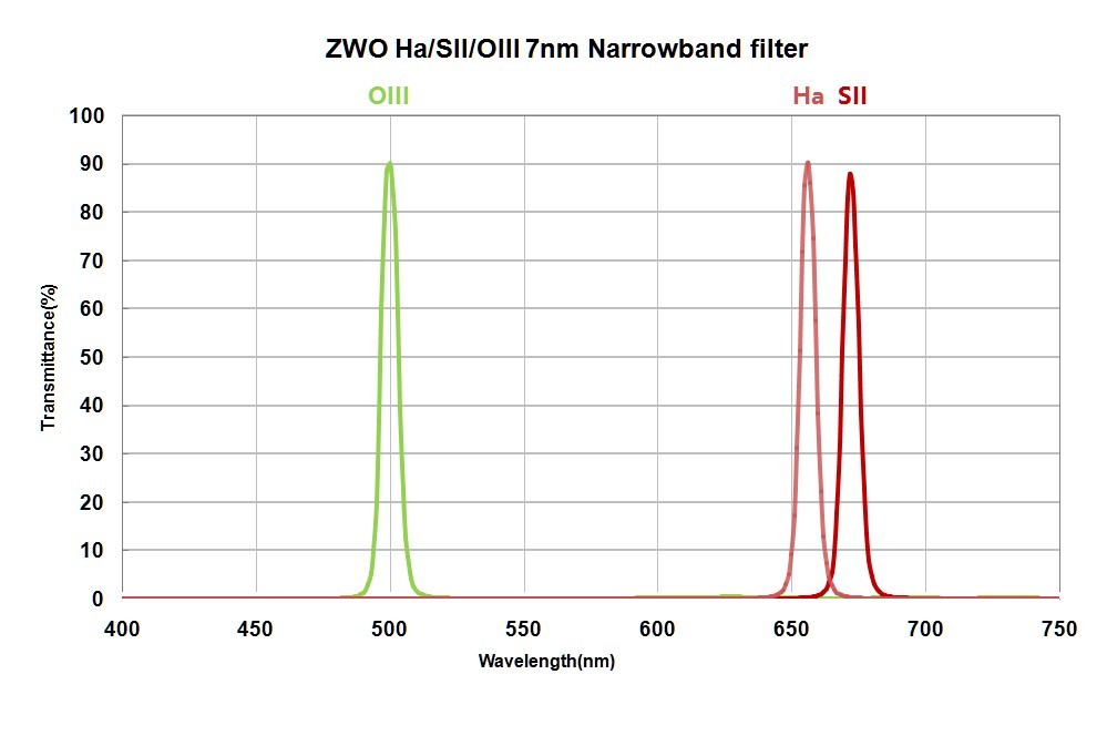 Filtres Ha/SII/OIII 7nm pour l'astronomie - ZWO