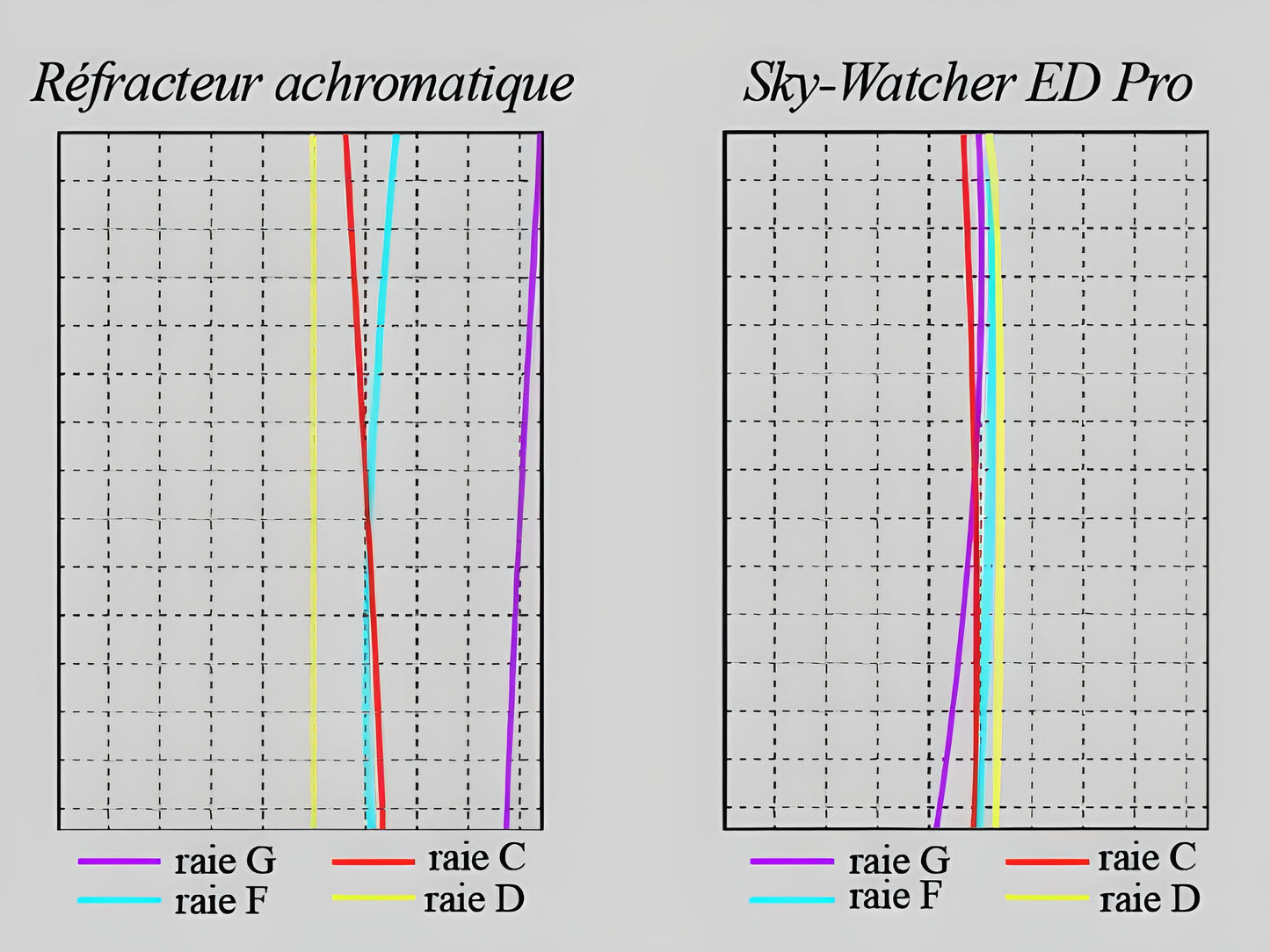 Lunette Sky-Watcher Black Diamond 120ED f/7.5 sur NEQ5 Pro-Go-To Sky-Watcher