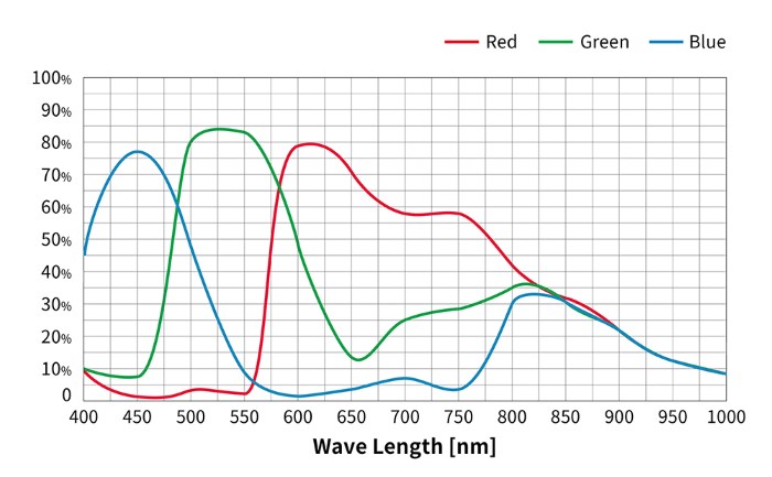 Caméra couleur ZWO ASI482MC pour l’imagerie planétaire et l’autoguidage – ZWO