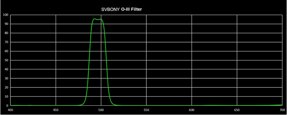 Filtre O-III 18nm pour Télescope 1.25 Pouce - SVBONY