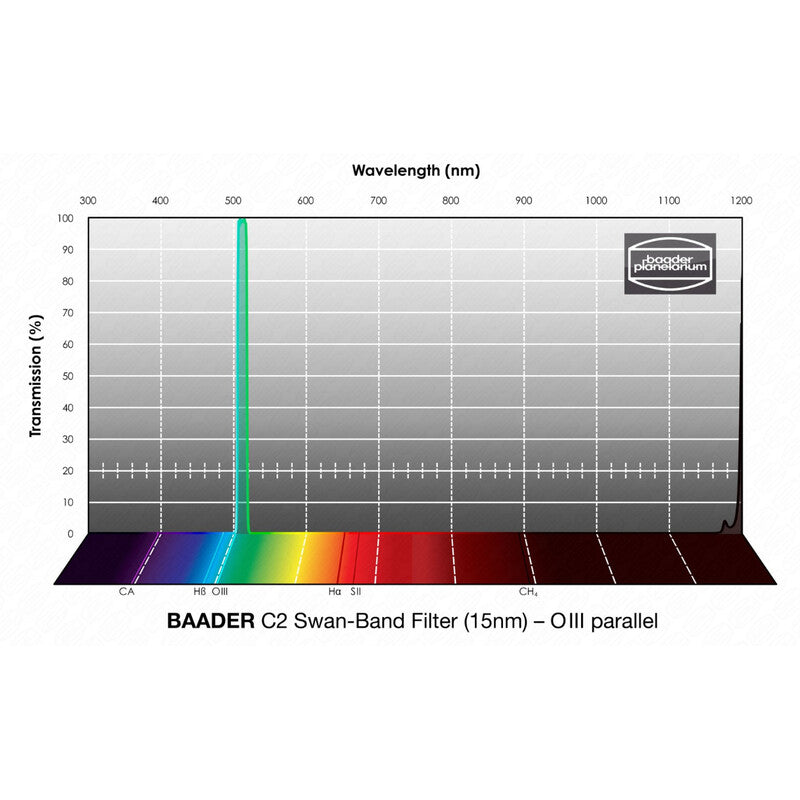 Filtre C2 Swan-Band 15nm 2” pour Comètes - Baader