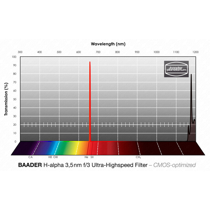 Filtre H-alpha 2" f/3 Ultra-Highspeed pour CMOS - Optimisé pour Nébuleuses - Baader Planetarium