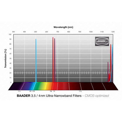 Filtre Ultra-Narrowband H-alpha/OIII/SII CMOS 2" - Baader