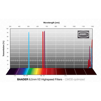 Filtre H-alpha/OIII/SII CMOS f/2 Highspeed 36 mm - Baader
