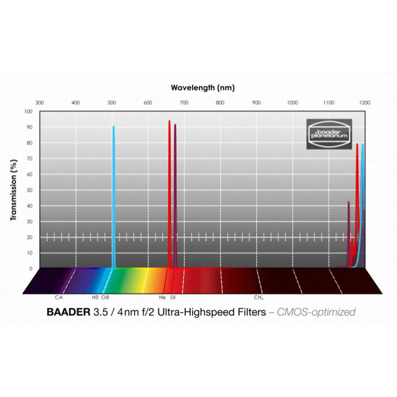 Filtre H-alpha/OIII/SII CMOS f/2 Ultra-Highspeed 2" - Baader