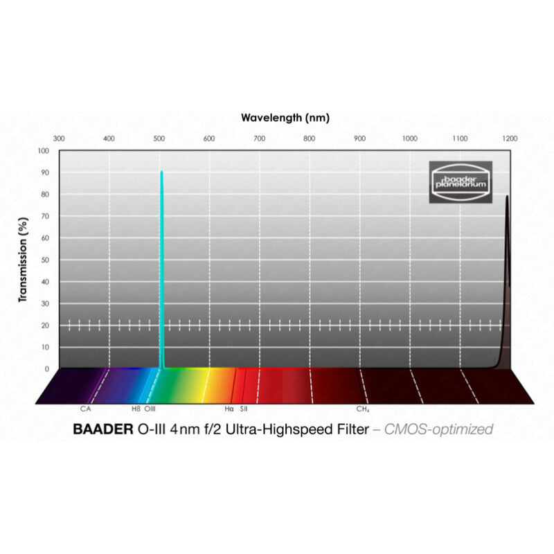 Filtre OIII CMOS f/2 Ultra-Highspeed 65x65 mm - Baader