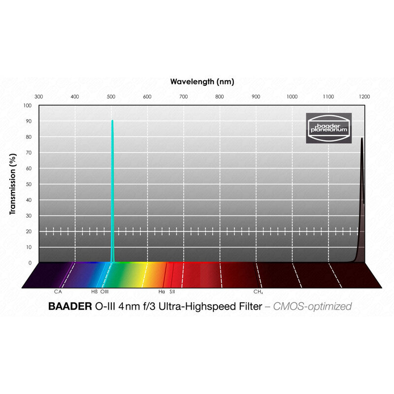 Filtre Baader OIII CMOS f/3 Ultra-Highspeed 1,25" pour Imagerie