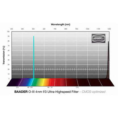 Filtre Baader OIII CMOS f/3 Ultra-Highspeed 65x65 mm