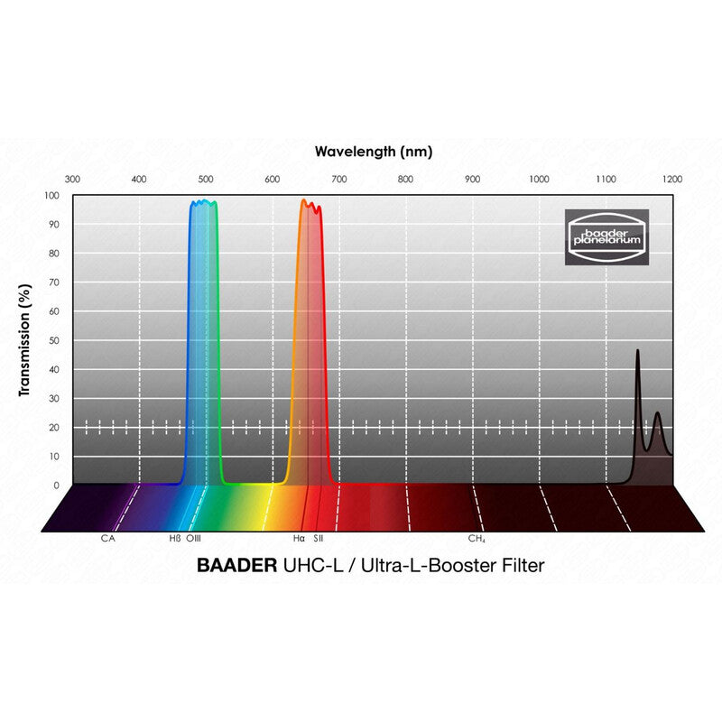 Filtre UHC-L 2" Haute Transmission pour Observation et Photographie - Baader