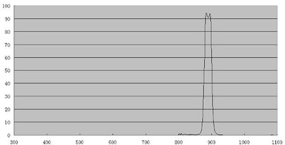 Filtre CH4 Méthane 20 nm – Ø31,75 mm pour l'astronomie - ZWO