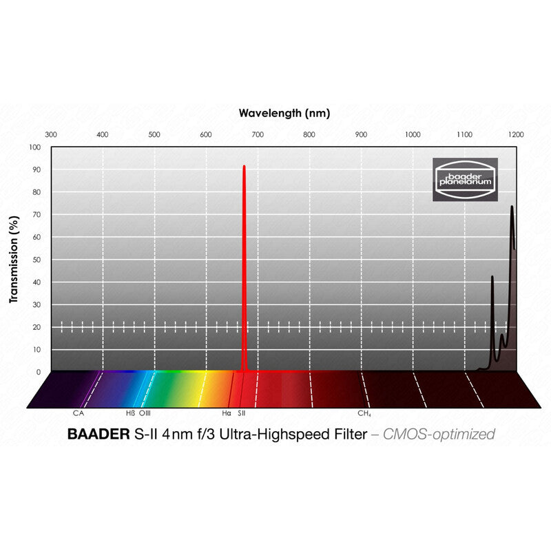 Filtre SII CMOS f/3 Ultra-Highspeed 50,4 mm - Baader
