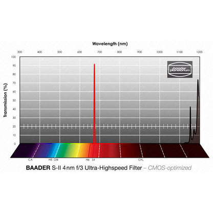 Filtre SII CMOS f/3 Ultra-Highspeed 65x65mm pour astrophotographie - Baader