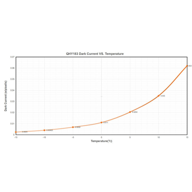 Caméra QHY183C Color pour l'astronomie – Refroidissement TE à deux étages et guidage ST-4 – QHY