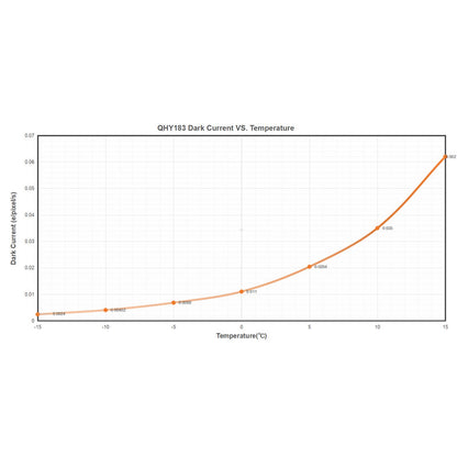 Caméra QHY183C Color pour l'astronomie – Refroidissement TE à deux étages et guidage ST-4 – QHY
