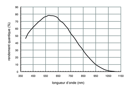 Caméra monochrome ZWO ASI120MM Mini pour l'autoguidage et l'imagerie planétaire - ZWO