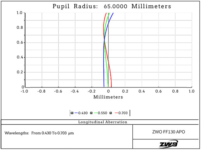 Lunette APO Quadruplet FF130 - ZWO pour l'astronomie