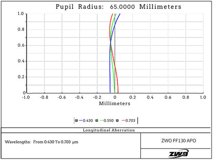 Lunette APO Quadruplet FF130 - ZWO pour l'astronomie