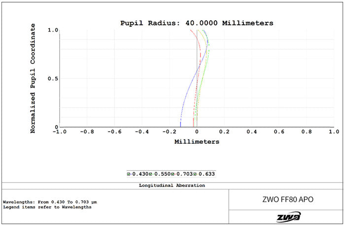 Lunette FF80 astrograph pour l'imagerie du ciel profond - ZWO
