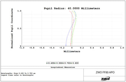 Lunette FF80 astrograph pour l'imagerie du ciel profond - ZWO