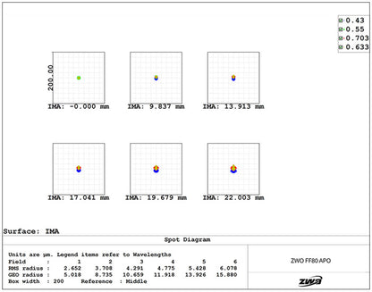 Lunette FF80 astrograph pour l'imagerie du ciel profond - ZWO