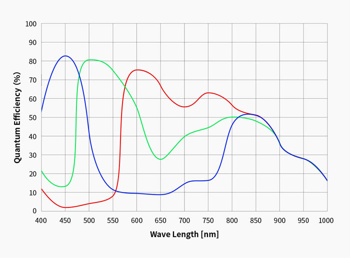 Caméra couleur ZWO ASI678MC pour l'astronomie - ZWO