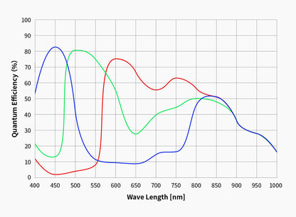 Caméra couleur ZWO ASI678MC pour l'astronomie - ZWO