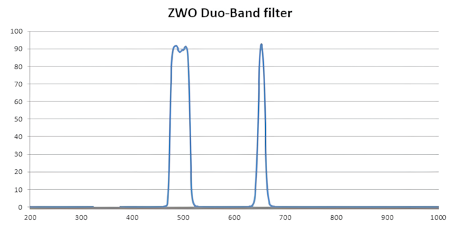 Filtre Duo-Band 2 en 1 H-Alpha / O-III pour l'astronomie - ZWO