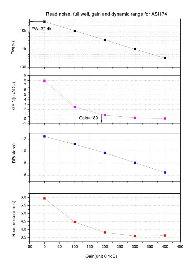 Caméra monochrome ZWO ASI174MM Mini pour l'astronomie - ZWO