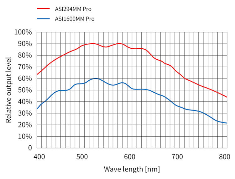 Caméra ZWO ASI294MM-Pro monochrome refroidie pour l'astronomie - ZWO