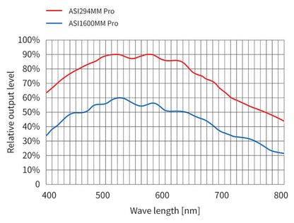 Caméra ZWO ASI294MM-Pro monochrome refroidie pour l'astronomie - ZWO