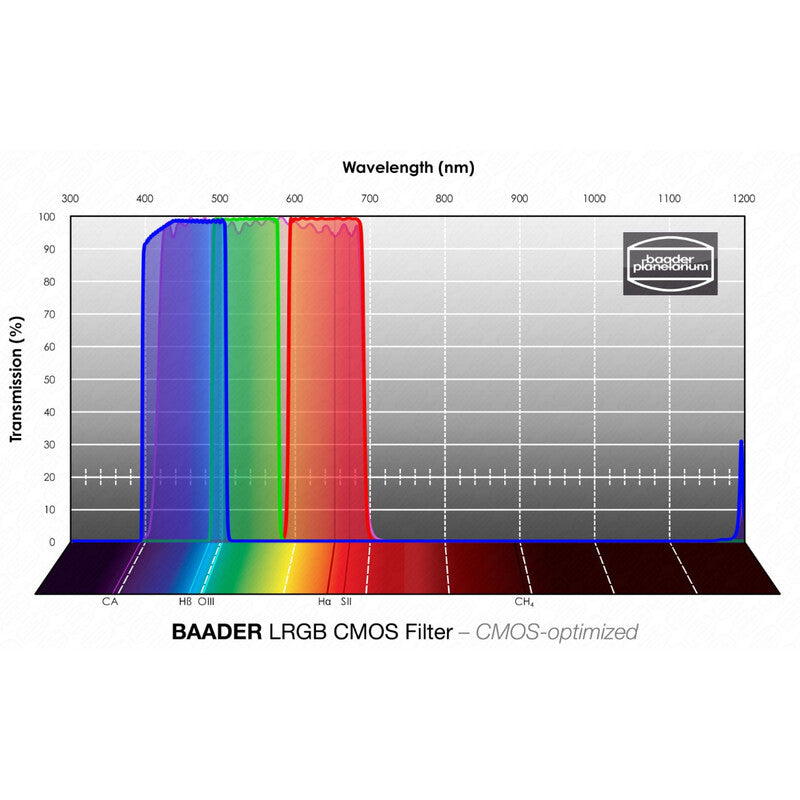 Ensemble de Filtres LRGB CMOS 1,25" pour Imagerie Planétaire - Baader