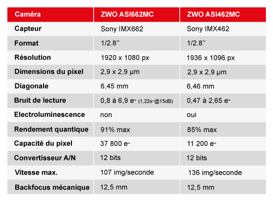 Caméra couleur ZWO ASI662MC pour l'astronomie – Capteur 2,07 Mpx, STARVIS 2 – ZWO