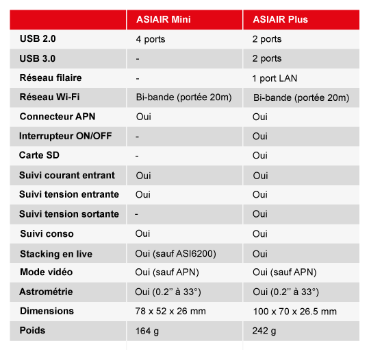 ASIAIR Mini pour l'astronomie - Contrôle sans fil et stockage intégré - ZWO