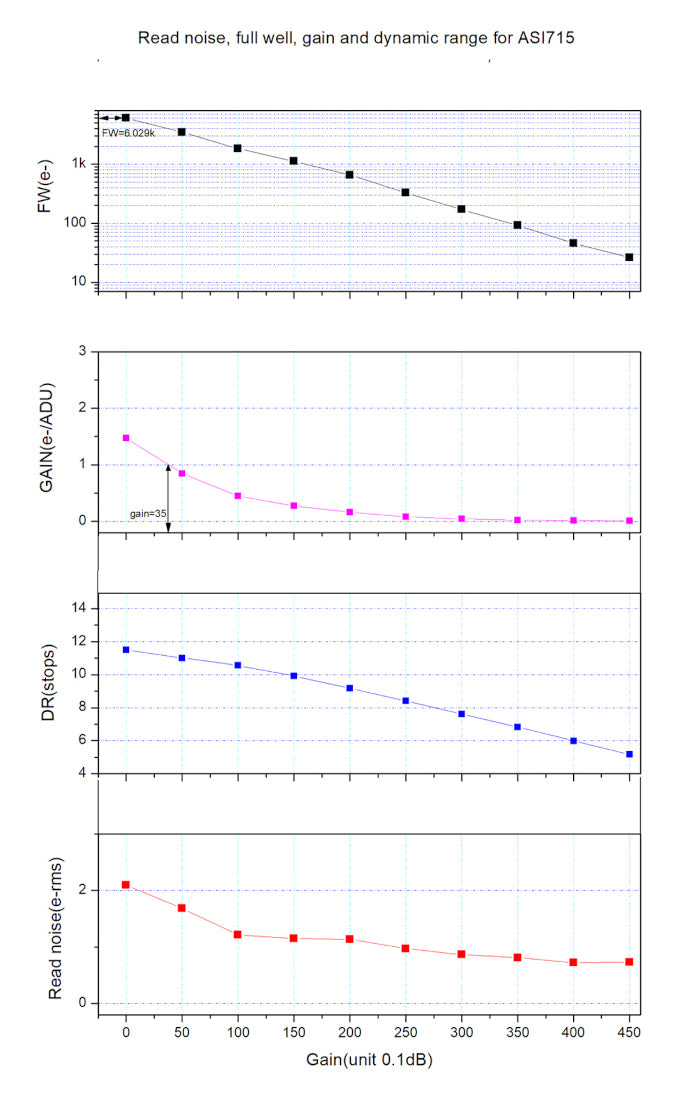 Caméra couleurs ASI715MC - ZWO