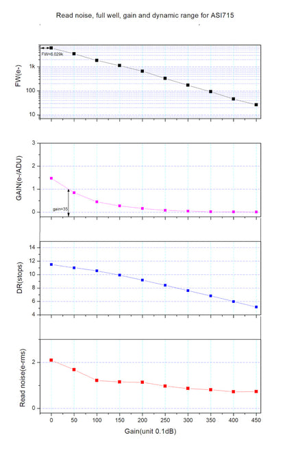 Caméra couleurs ASI715MC - ZWO